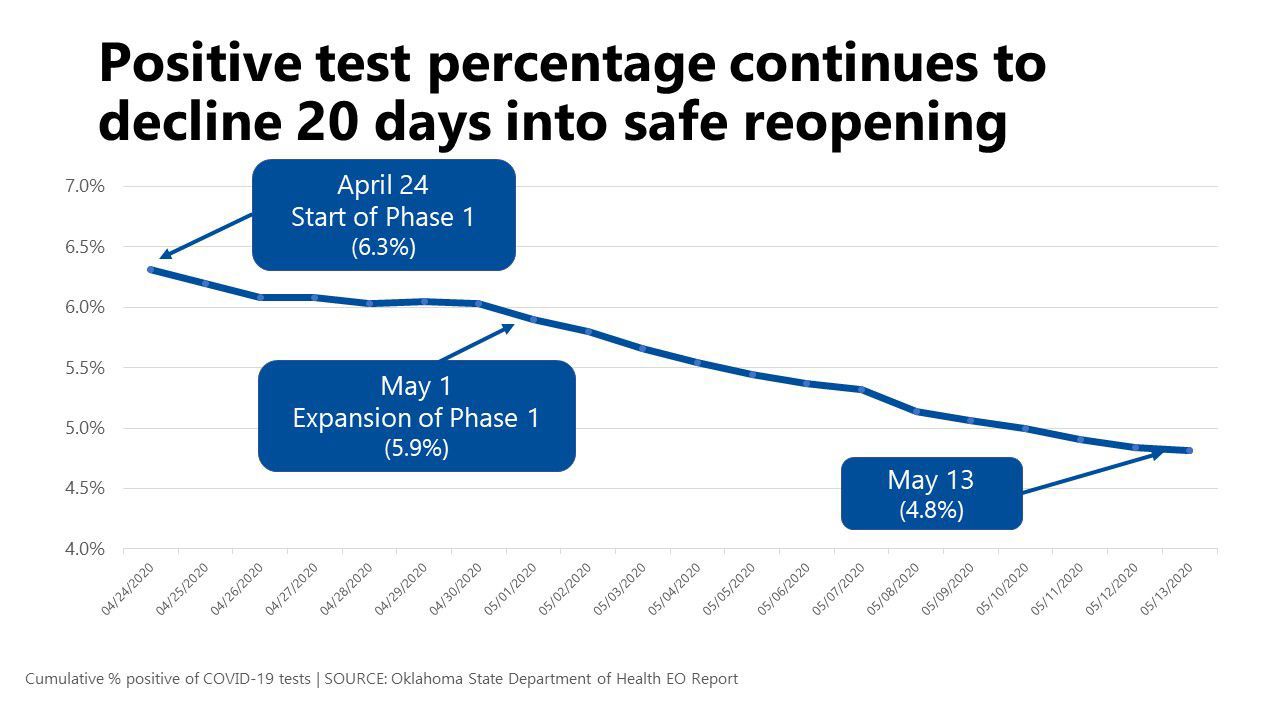 Positive test percentage